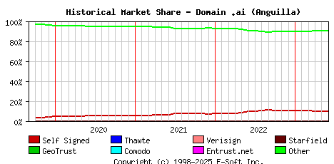 June 1st 2023 Historical Market Share Graph