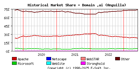 June 1st, 2023 Historical Market Share Graph