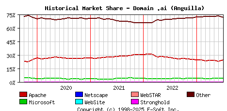 July 1st, 2023 Historical Market Share Graph