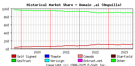November 1st 2023 Historical Market Share Graph