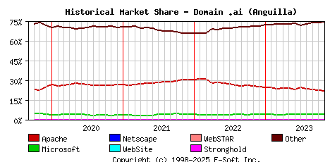 November 1st, 2023 Historical Market Share Graph