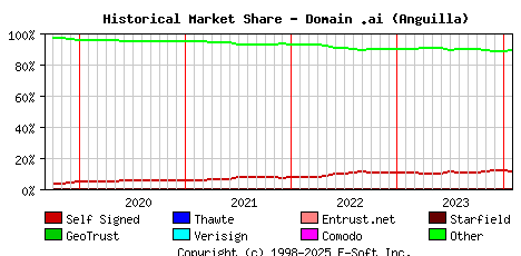 February 1st 2024 Historical Market Share Graph