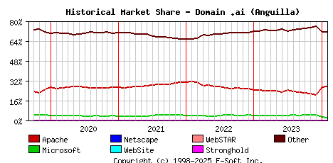 February 1st, 2024 Historical Market Share Graph