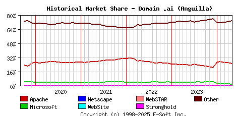 May 1st, 2024 Historical Market Share Graph