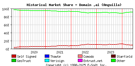 June 1st 2024 Historical Market Share Graph