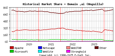 June 1st, 2024 Historical Market Share Graph