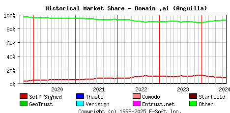 August 1st 2024 Historical Market Share Graph
