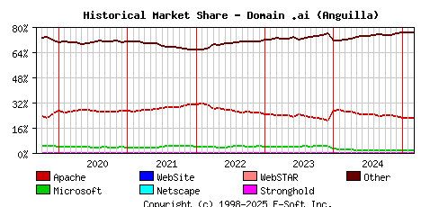 March 1st, 2025 Historical Market Share Graph