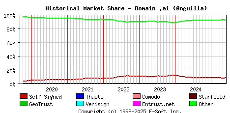 June 1st 2025 Historical Market Share Graph