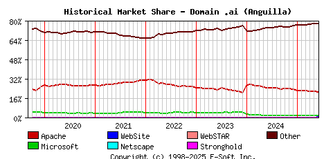 June 1st, 2025 Historical Market Share Graph