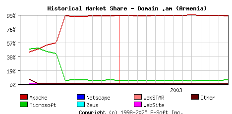 January 1st, 2004 Historical Market Share Graph