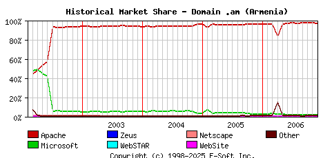 December 1st, 2006 Historical Market Share Graph