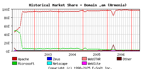 May 1st, 2007 Historical Market Share Graph