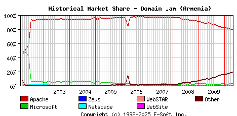 May 1st, 2010 Historical Market Share Graph