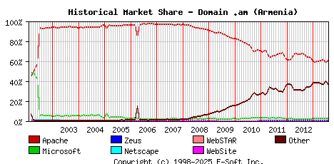 August 1st, 2013 Historical Market Share Graph