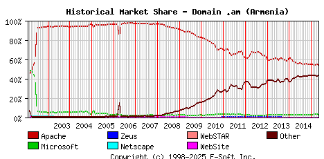 May 1st, 2015 Historical Market Share Graph