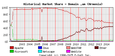 July 1st, 2015 Historical Market Share Graph
