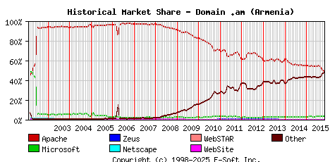 November 1st, 2015 Historical Market Share Graph