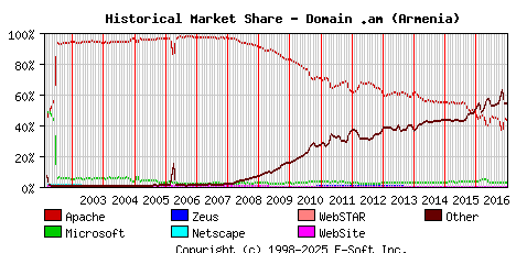 January 1st, 2017 Historical Market Share Graph