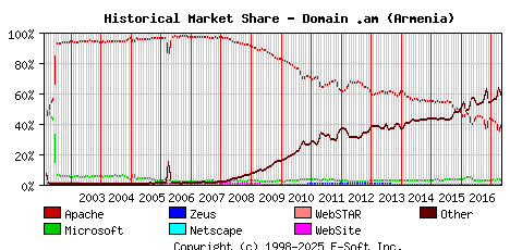 May 1st, 2017 Historical Market Share Graph