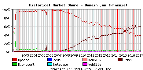 November 1st, 2017 Historical Market Share Graph