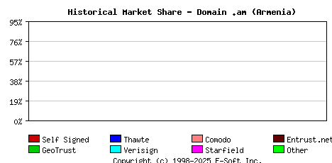 August 1st 2018 Historical Market Share Graph