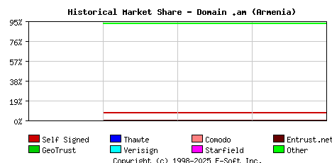 November 1st 2018 Historical Market Share Graph