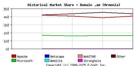 November 1st, 2018 Historical Market Share Graph