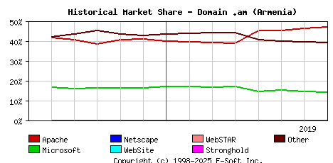 August 1st, 2019 Historical Market Share Graph
