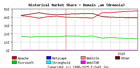 September 1st, 2019 Historical Market Share Graph