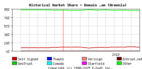 October 1st 2019 Historical Market Share Graph