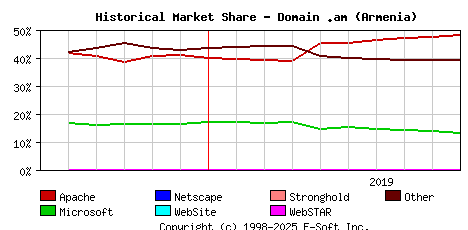 October 1st, 2019 Historical Market Share Graph