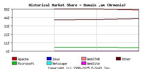 May 1st, 2020 Historical Market Share Graph