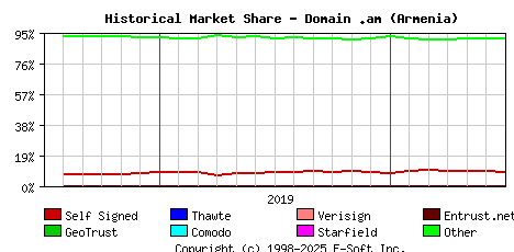 July 1st 2020 Historical Market Share Graph
