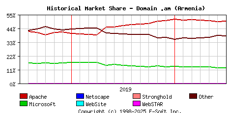 July 1st, 2020 Historical Market Share Graph