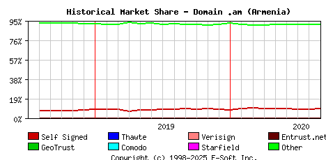 September 1st 2020 Historical Market Share Graph