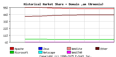 September 1st, 2020 Historical Market Share Graph