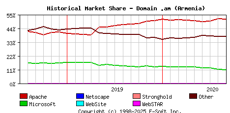 September 1st, 2020 Historical Market Share Graph