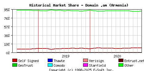 January 1st 2021 Historical Market Share Graph