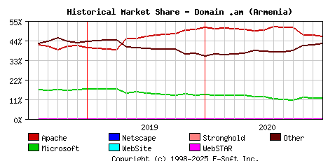 January 1st, 2021 Historical Market Share Graph
