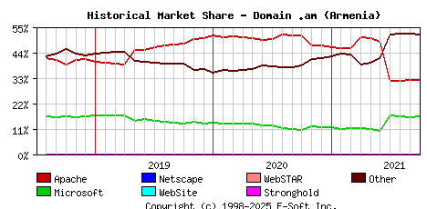 October 1st, 2021 Historical Market Share Graph