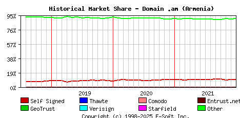January 1st 2022 Historical Market Share Graph