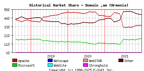 January 1st, 2022 Historical Market Share Graph