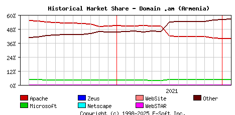 February 1st, 2022 Historical Market Share Graph