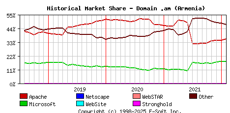 February 1st, 2022 Historical Market Share Graph
