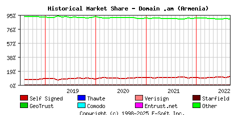 September 1st 2022 Historical Market Share Graph