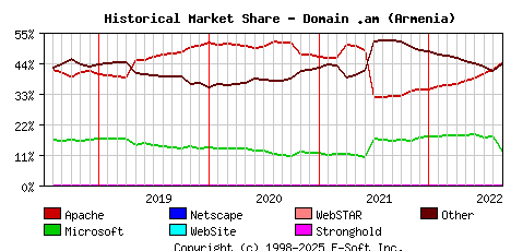 September 1st, 2022 Historical Market Share Graph