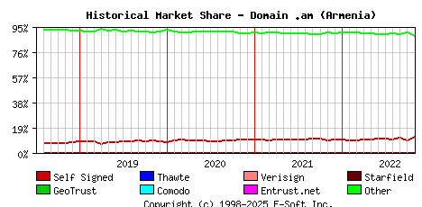 November 1st 2022 Historical Market Share Graph