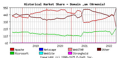 November 1st, 2022 Historical Market Share Graph