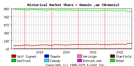 January 1st 2023 Historical Market Share Graph